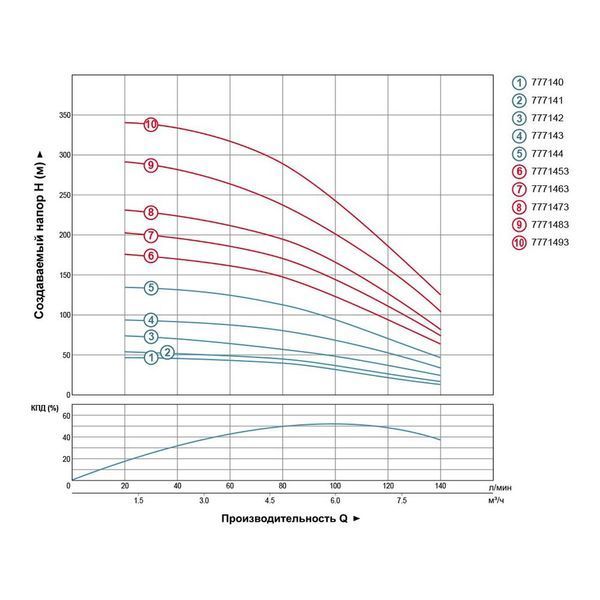 Насос відцентровий свердловинний 2.2кВт H 144(96)м Q 140(100)л/хв &Oslash;102мм DONGYIN 4SDm6/20 (777144) 777144 фото