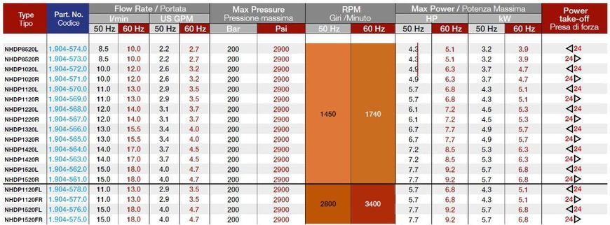 Насос высокого давления Hawk NHDP1520FR 15л/мин 200бар 2800об/мин 1.904-575.0 фото