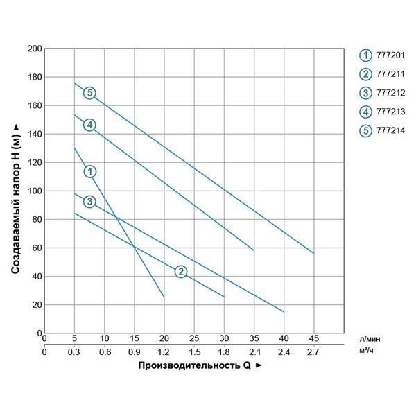 Насос шнековий свердловинний 0.37кВт H 95(48)м Q 30(20)л/хв &Oslash;96мм (нерж) DONGYIN 4QGD1.2-50-0.37 (777211) 777211 фото