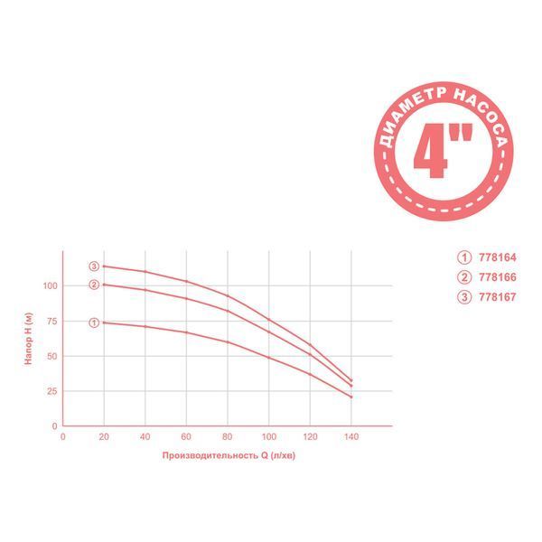 Насос відцентровий 1.8кВт H 105(67)м Q 140(100)л/хв &Oslash;102мм mid AQUATICA (778166) 778166 фото