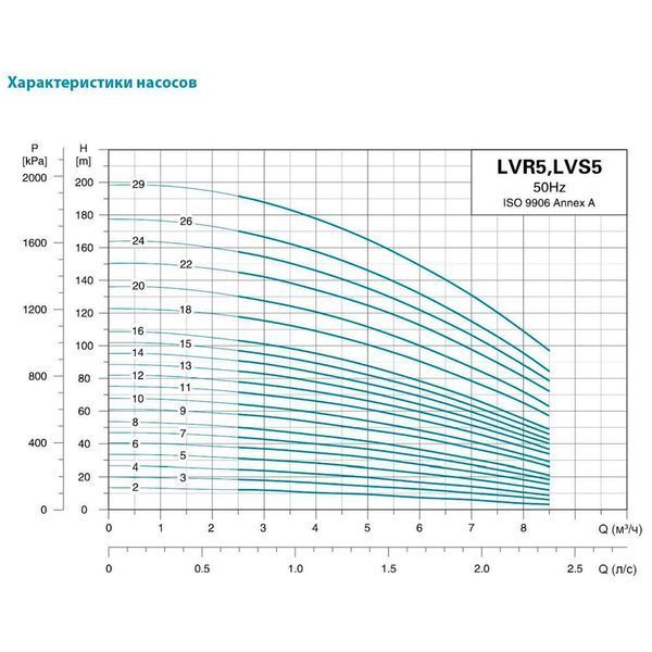 Многоступенчатый вертикальный насос 400В 1.1 кВт LEO 3.0 Innovation LVR5-8 7711273 фото