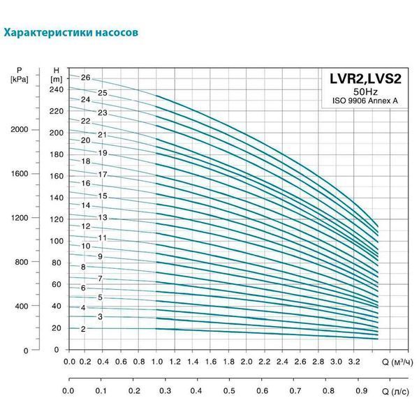 Многоступенчатый вертикальный насос 400В 0.75 кВт LEO 3.0 Innovation LVR1-13 7710123 фото