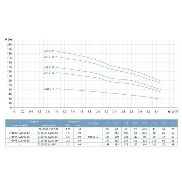 Многоступенчатый вертикальный насос 400В 0.75 кВт LEO 3.0 Innovation LVR1-13 7710123 фото