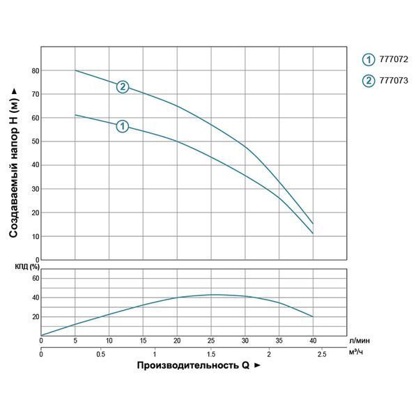 Насос відцентровий свердловинний 0.37кВт H 66(43)м Q 40(25)л/хв &Oslash;66мм AQUATICA (DONGYIN) (777072) 777072 фото