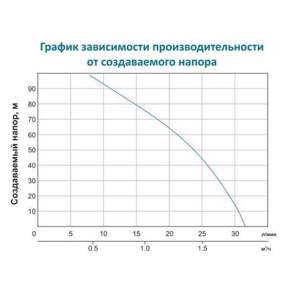 Насос з гнучким валом 40м 0.75кВт Hmax 91м Qmax 30л/хв LEO (772604) 772604 фото