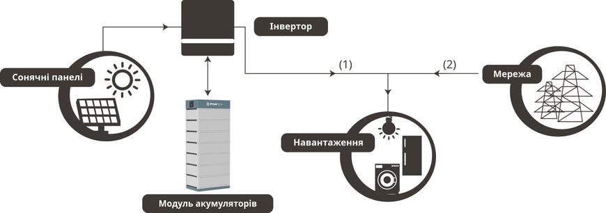 Акумуляторний модуль літієвий високовольтний LiFePo4 48В 74A FH48074-FH1 Force H1, Pylontech FH48074-FH1  фото