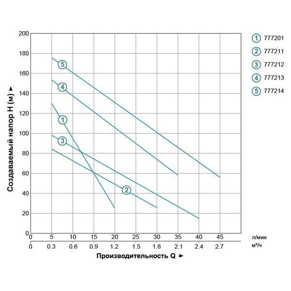Насос шнековий свердловинний 0.37кВт H 130(65)м Q 20(13.3)л/хв &Oslash;75мм (нерж) DONGYIN 3QGD0.8-50-0.37 (777201) 777201 фото