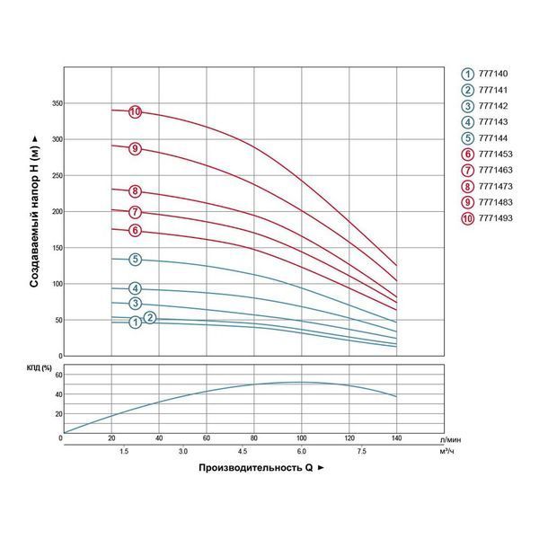 Насос відцентровий свердловинний 380В 4.0кВт H 245(163)м Q 140(100)л/хв &Oslash;102мм AQUATICA (DONGYIN) (7771473) 7771473 фото