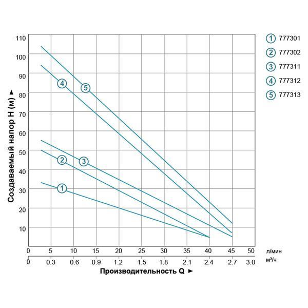 Насос вихровий свердловинний 0.75кВт H 54(30)м Q 40(20)л/хв &Oslash;75мм AQUATICA (DONGYIN) 35Km100 (777302) 777302 фото
