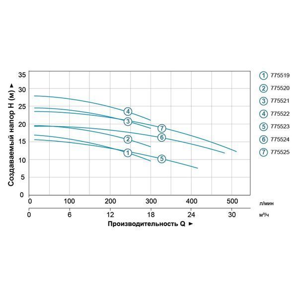 Насос відцентровий 1.5кВт Hmax 24.2м Qmax 300л/хв (нерж) LEO 3.0 (775521) 775521 фото