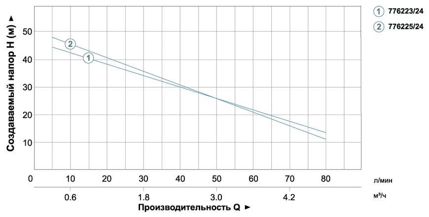 Станція 1.1кВт Hmax 55м Qmax 90л/хв (самовсмоктуючий насос) 24л AquaticaLEO (775325/24) 775325/24 фото