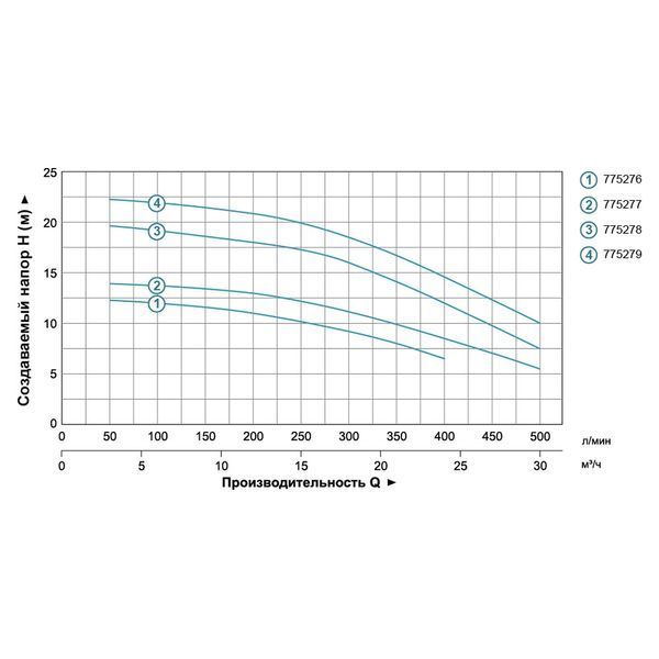 Насос відцентровий 0.6кВт Hmax 12.5м Qmax 400л/хв 2" LEO 3.0 ACm60B2 (775276) 775276 фото