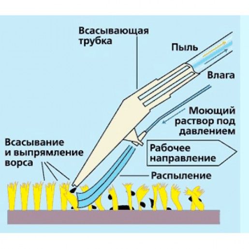 Soteco idro LAVA миючий пилосос (екстрактор)+ водяний фільтр Soteco idro LAVA фото