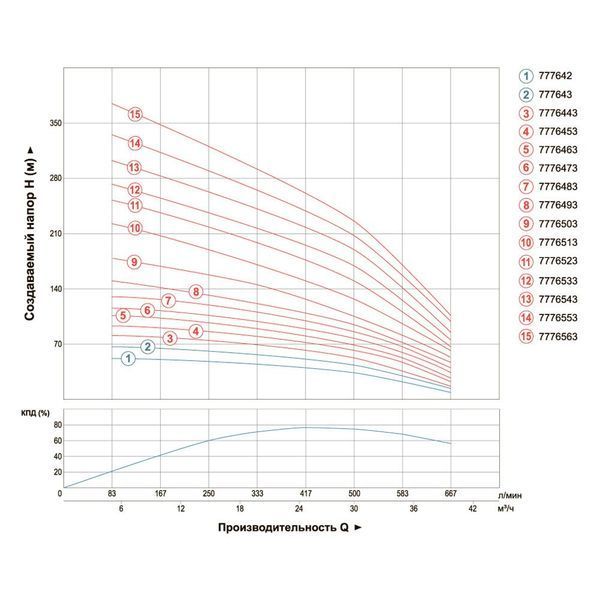 Насос відцентровий свердловинний 400В 7.5кВт H 104(58)м Q 665(500)л/хв &Oslash;151мм AQUATICA (DONGYIN) 6SR30/7 (7776453) 7776453 фото