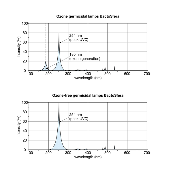 BactoSfera BS 15W T8/G13-OF 0141 фото