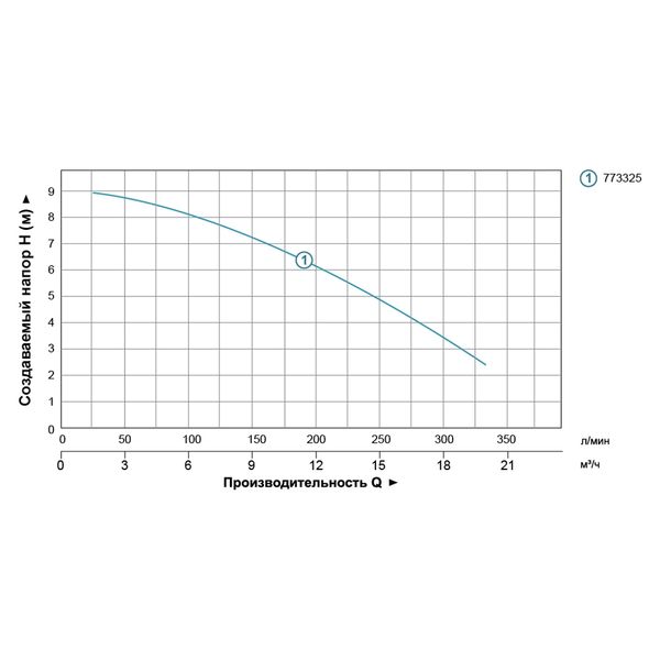 Насос дренажний 1.1кВт Hmax 9м Qmx 333л/хв AQUATICA (773325) 773325 фото
