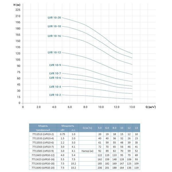 Багатоступінчастий вертикальний насос 400В 0.75 кВт LEO 3.0 Innovation LVR10-2 7711513  фото