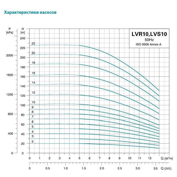 Багатоступінчастий вертикальний насос 400В 0.75 кВт LEO 3.0 Innovation LVR10-2 7711513  фото