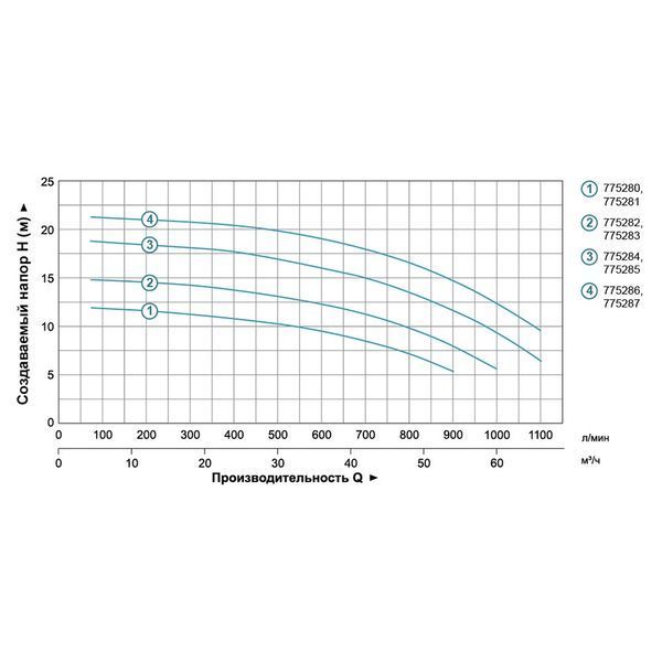 Насос відцентровий 1.5кВт Hmax 14.5м Qmax 1000л/хв 3" LEO 3.0 ACm150B3 (775282) 775282 фото