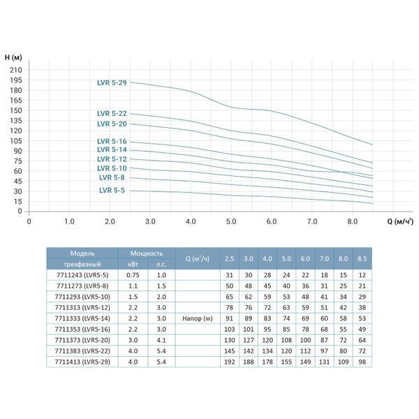 Многоступенчатый вертикальный насос 400В 3 кВт LEO 3.0 Innovation LVR5-20  7711373  фото