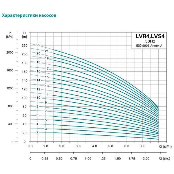 Многоступенчатый вертикальный насос 400В 4 кВт LEO 3.0 Innovation LVR4-20 7711103  фото