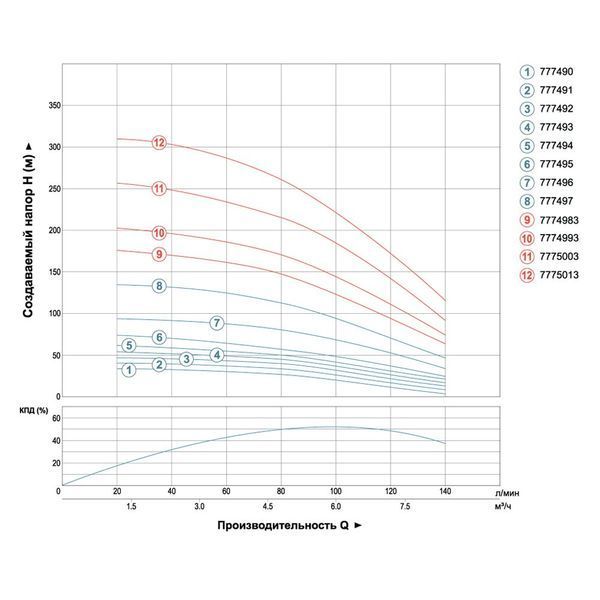 Насос відцентровий свердловинний 0.75кВт H 51(33)м Q 140(100)л/хв &Oslash;102мм (кабель 25м) DONGYIN 4SDM6/7 (777492) 777492 фото